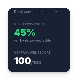 Grafiek met verkeersvangst van 45% en vertrouwensscore 100 voor lokale zoekopdrachten in donkerblauwe interface