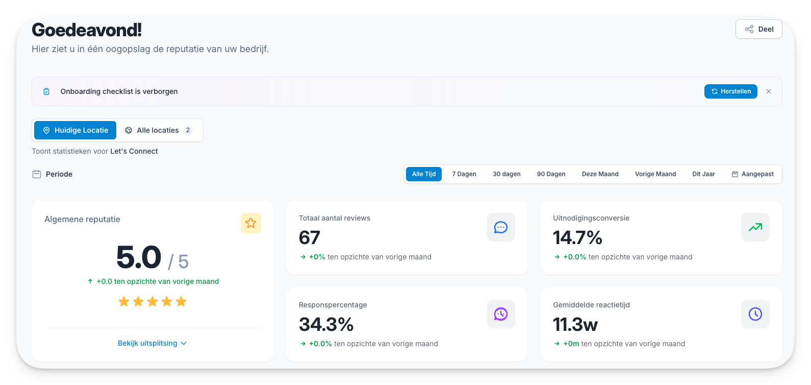 Dashboardoverzicht van bedrijfsreputatie met beoordelingen, responspercentage, en reactietijdenstatistieken.