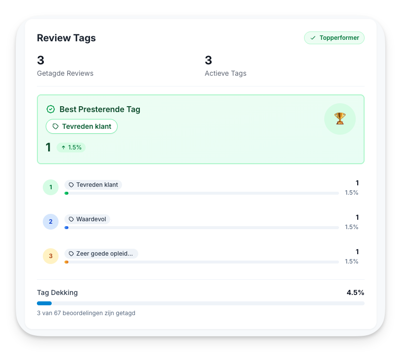 Dashboard van rozetool met getagde reviews en actieve tags, inclusief best presterende tag 'Tevreden klant'.